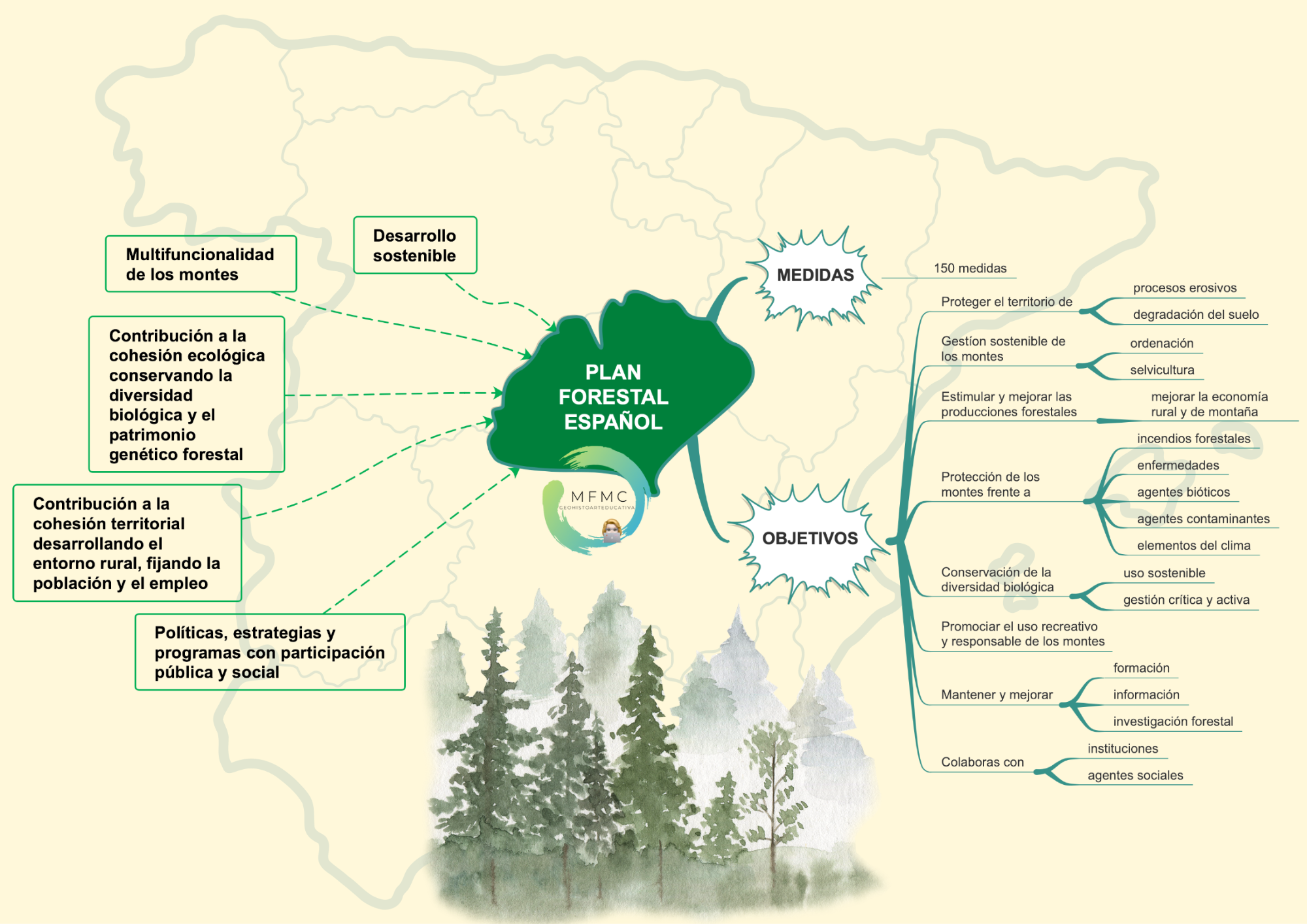 Plan forestal español Historias Geografías y Artes