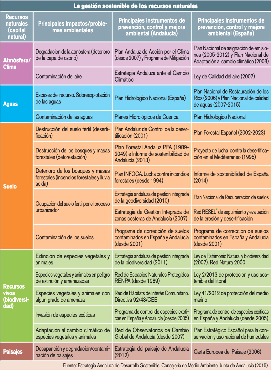 gestion de recursos naturales