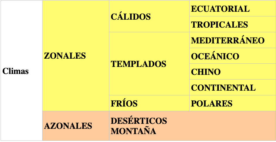 Tiempo Y Clima | Tiempo Y Clima