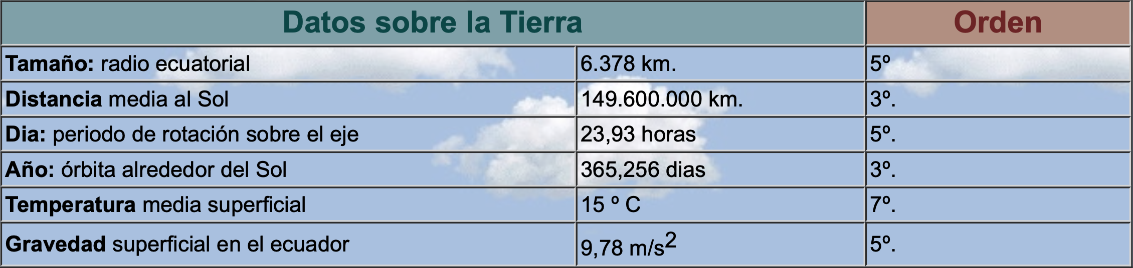 datos tierra