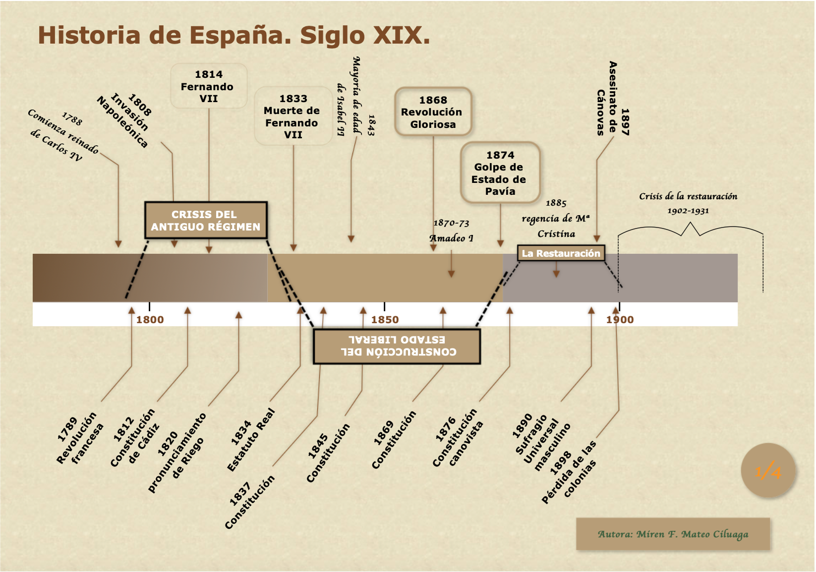 1 SIGLO XIX 1 SIGLO XIX