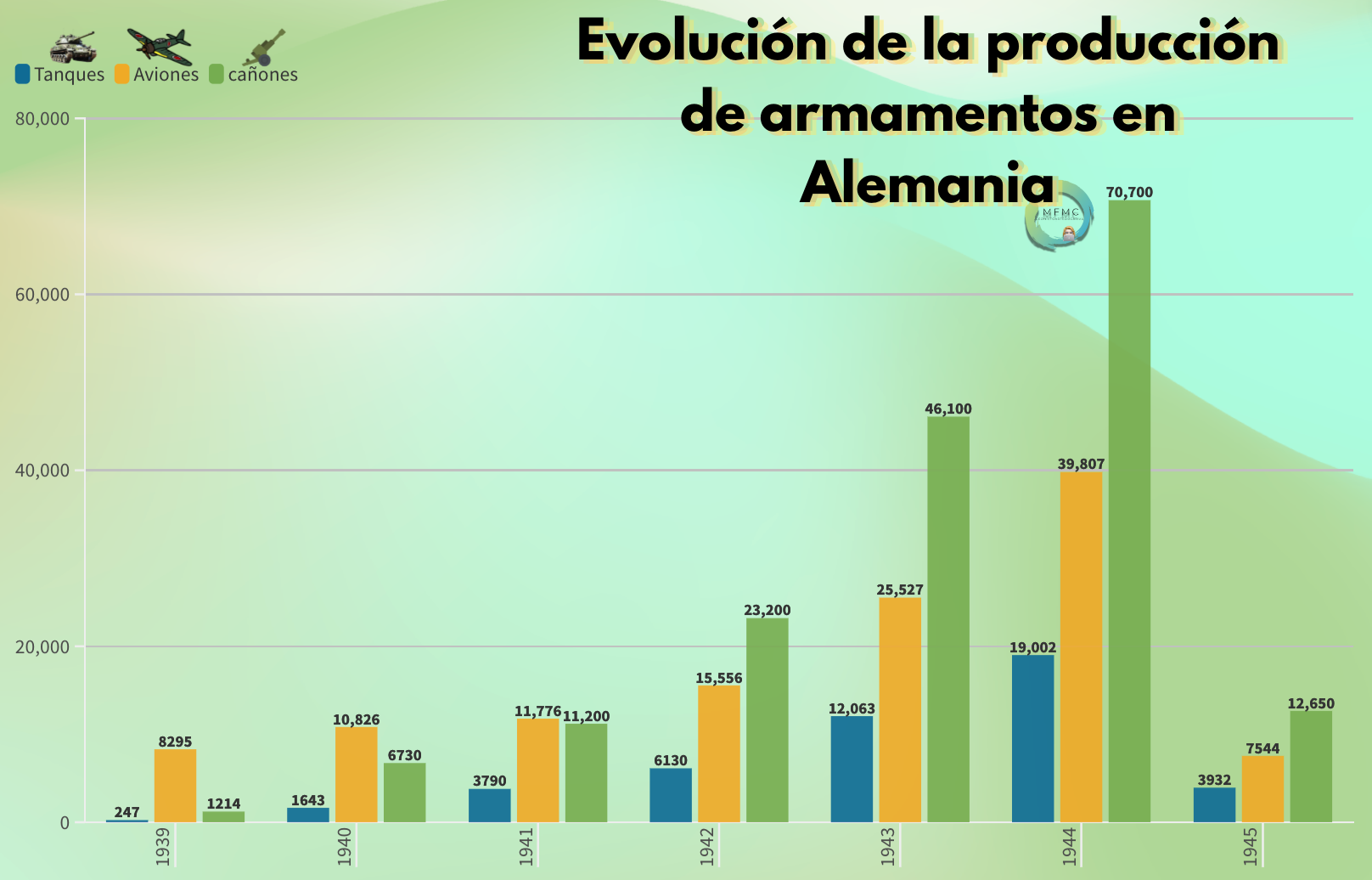 Evolución de la producción de armamentos