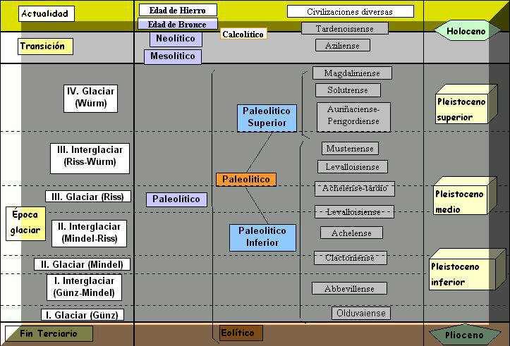 Concepto de Prehistoria