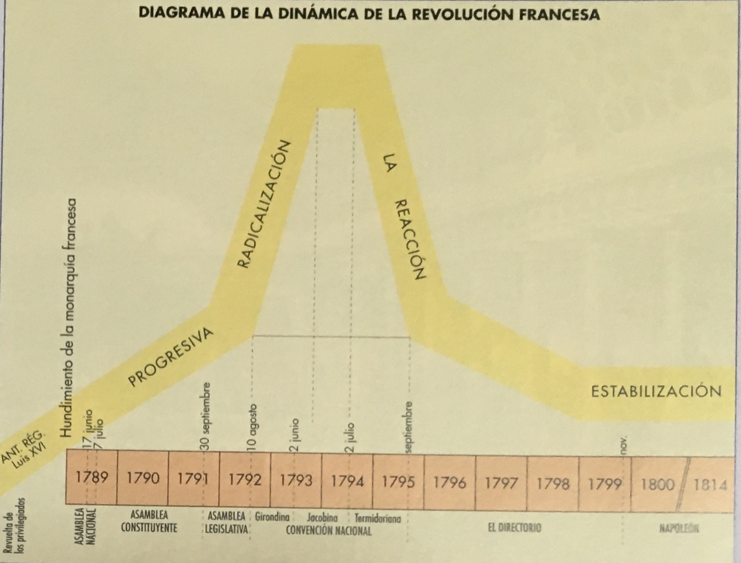 diagrama dinámica revolución francesa