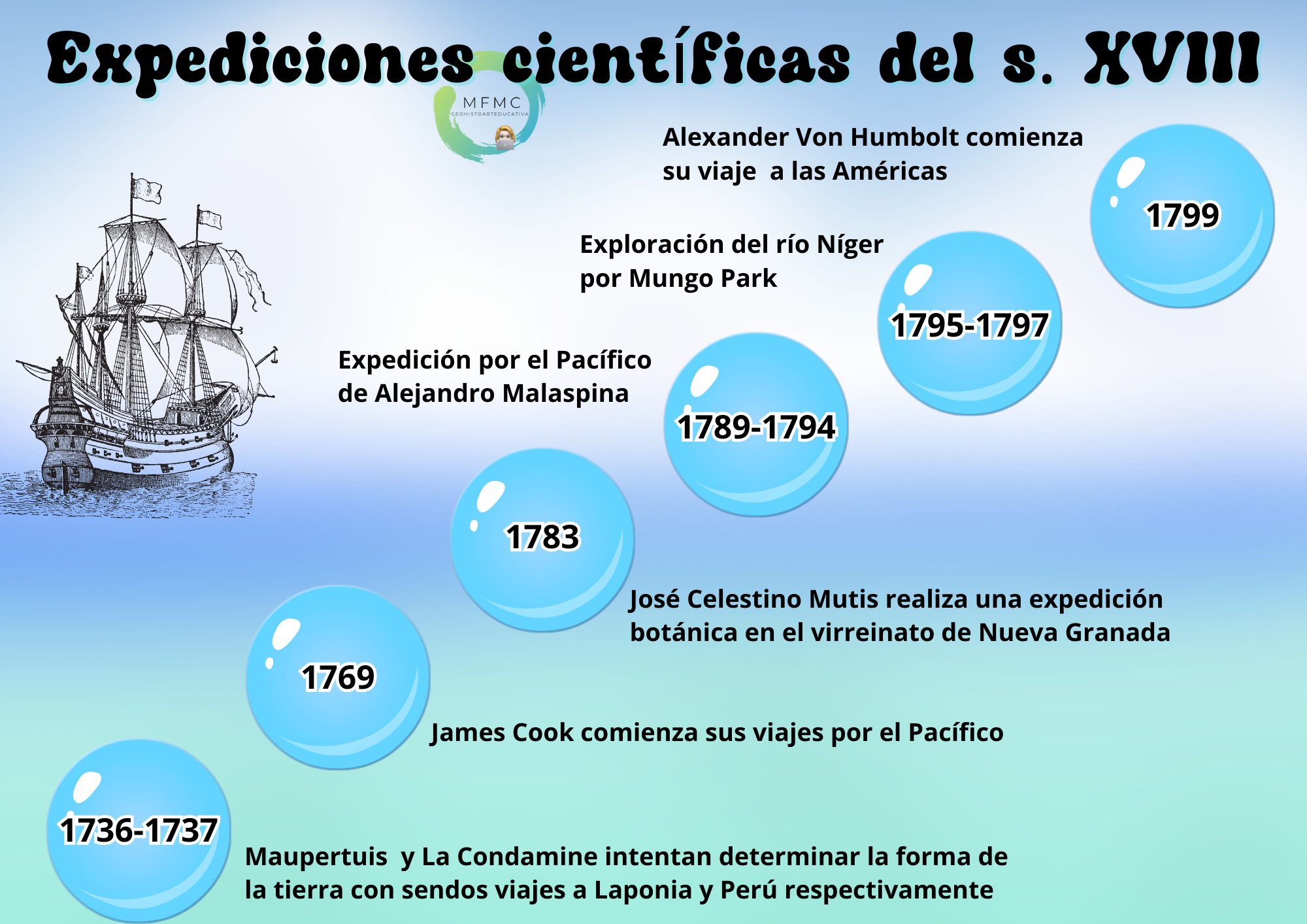 Expediciones científicas XVIII