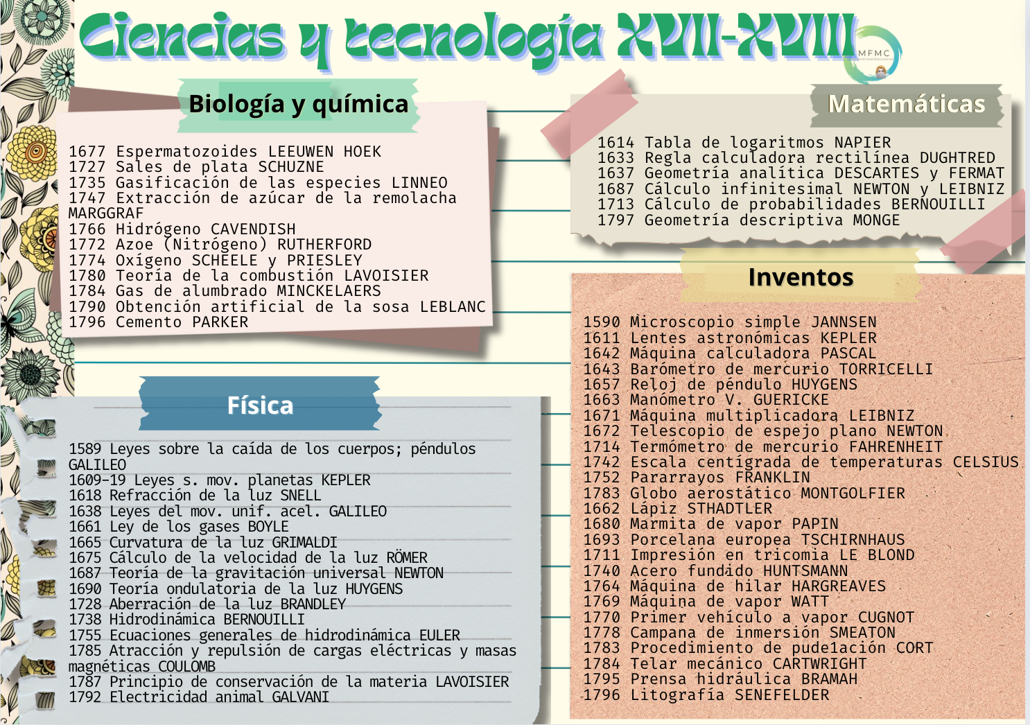 Ciencias y tecnología