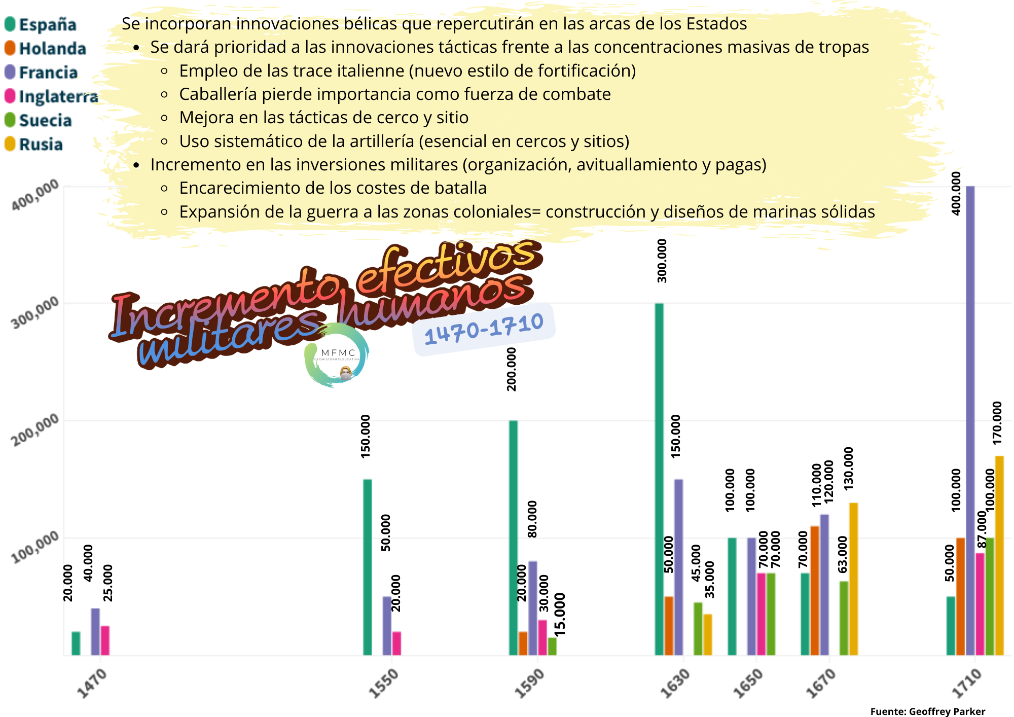 incremento militar edad moderna