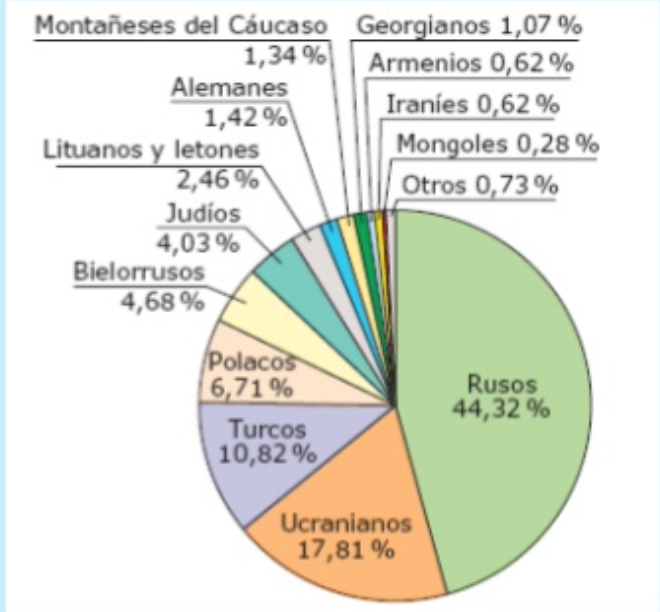 etnias rusas